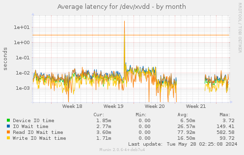 Average latency for /dev/xvdd