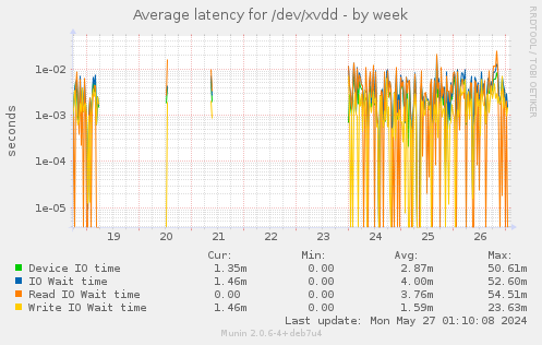 Average latency for /dev/xvdd