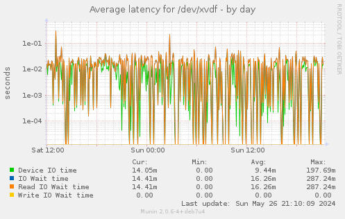 Average latency for /dev/xvdf