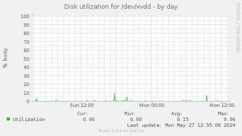 Disk utilization for /dev/xvdd