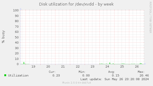 Disk utilization for /dev/xvdd