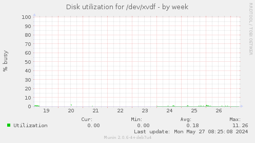 Disk utilization for /dev/xvdf