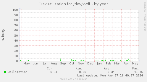 Disk utilization for /dev/xvdf