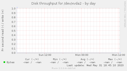 Disk throughput for /dev/xvda2