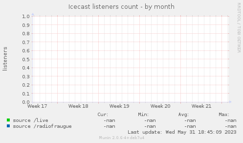 Icecast listeners count