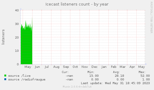 Icecast listeners count
