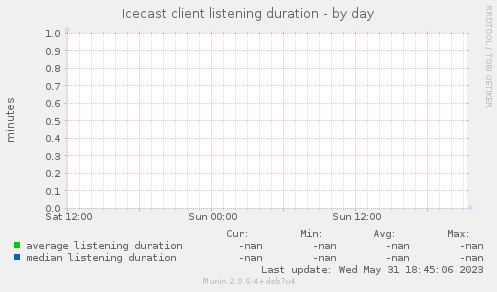 Icecast client listening duration