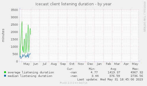 Icecast client listening duration